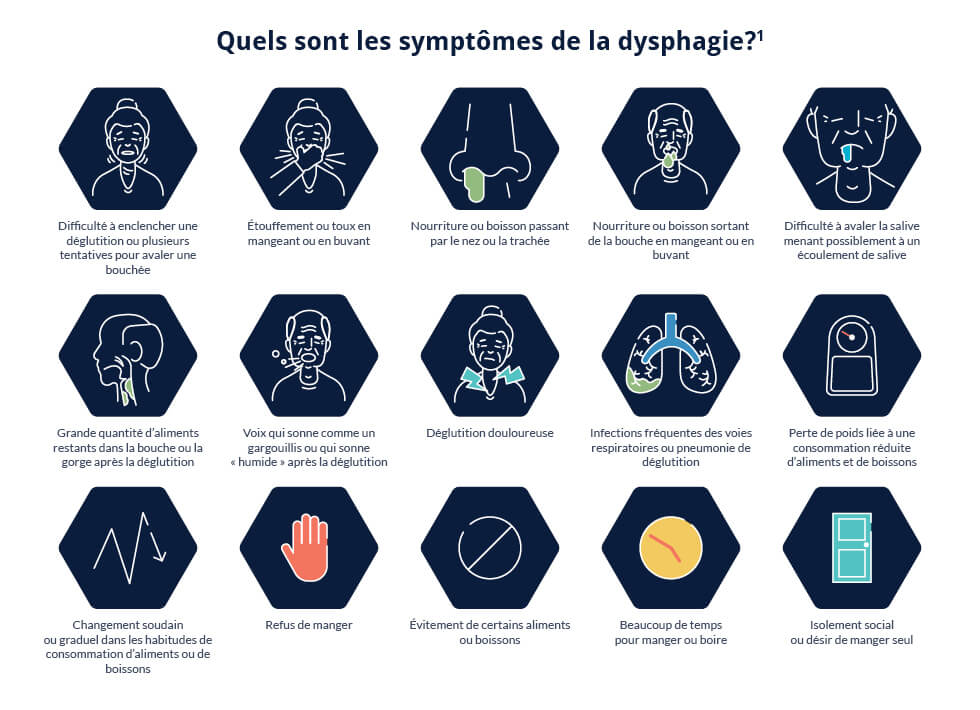 Quels sont les symptômes de la dysphagie?
