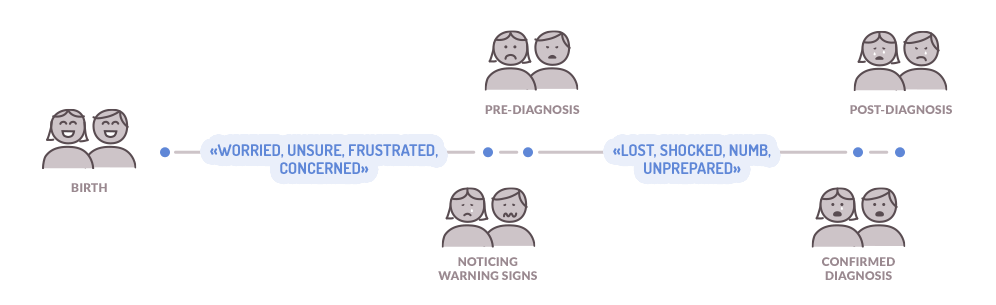 NHS emotional journey