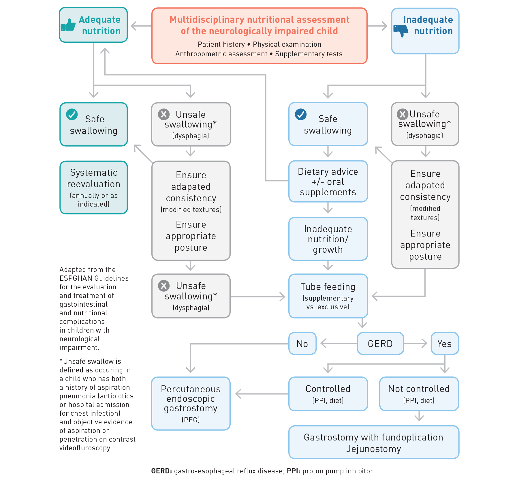 assessment flowchart