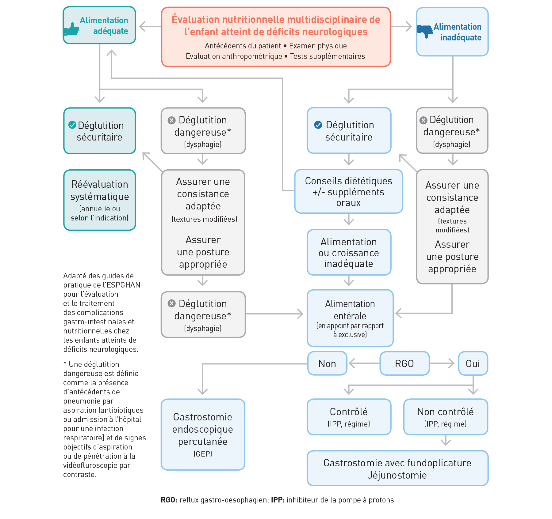 assessment flowchart