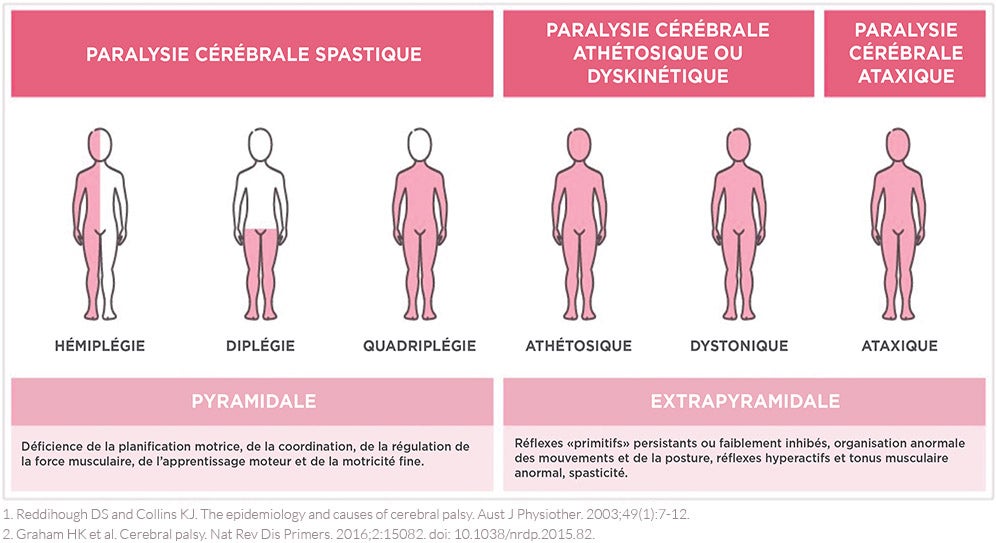 motor syndromes hcp